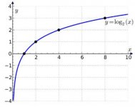 2000px-Binary_logarithm_plot_with_ticks.svg.jpg