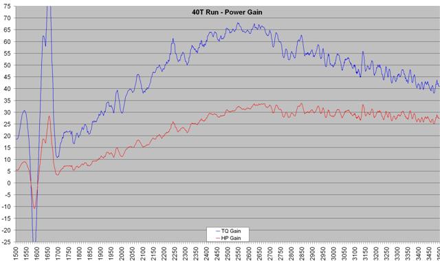 40t_-_stock_vs_wwg2_-_gain_sm.jpg