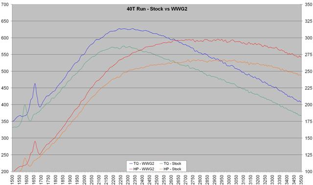 40t_-_stock_vs_wwg2_-_graph_sm.jpg