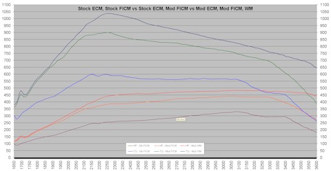 stock_vs_mod_ficm_with_mod_ecm_and_wm_sm.jpg