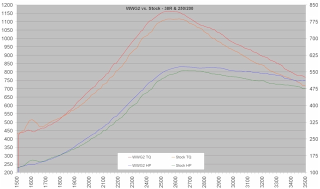 wwg2_vs_stock_38R_250cc_200pct_sm.jpg