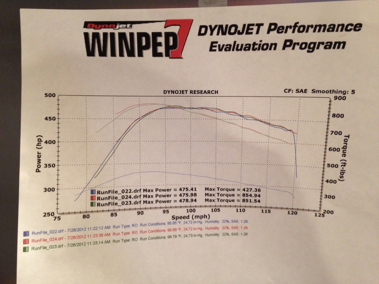 dyno